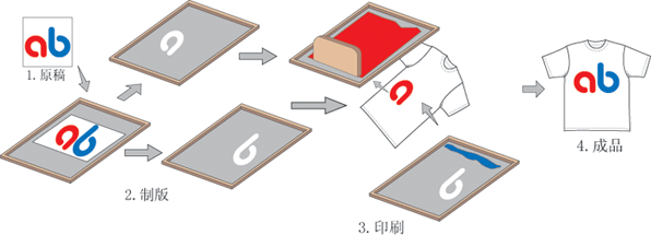 絲網(wǎng)印刷機種類