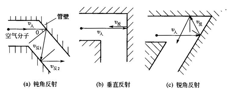 風(fēng)道壁對氣流的反射示意