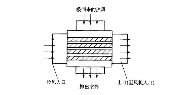 回風(fēng)加熱進(jìn)風(fēng)法原理