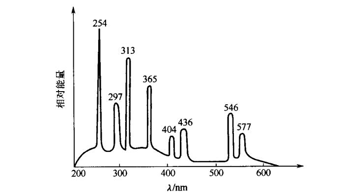 高功率密度長(zhǎng)弧髙壓汞燈的光譜