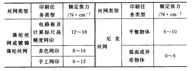 不同印刷任務時SST絲網(wǎng)的張力